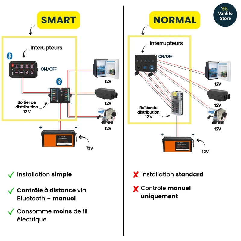 VANPOWER SMART LITE - Kit électricité van aménagé (sans batterie)